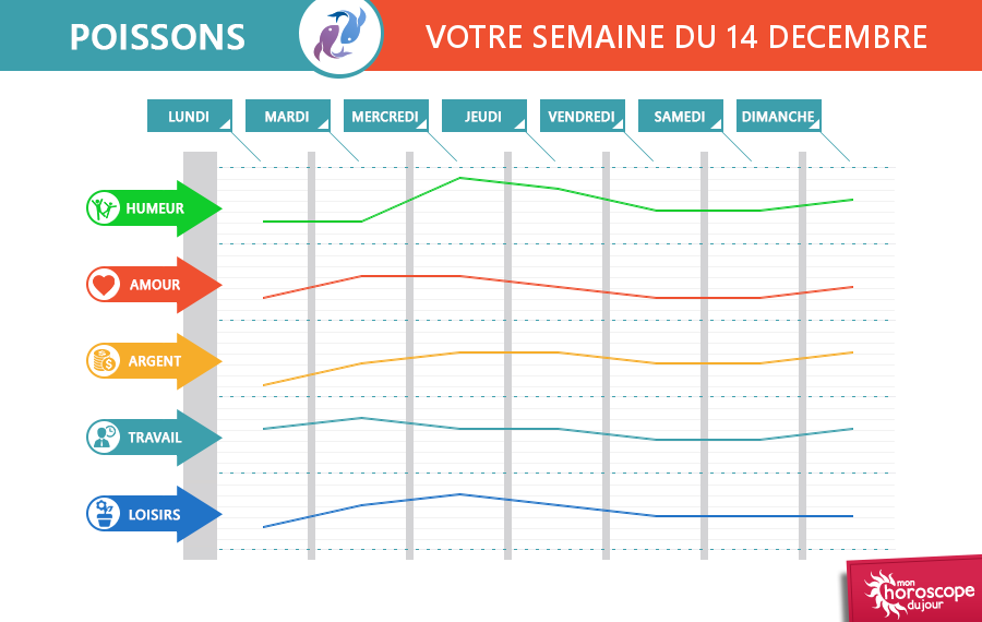 Horoscope Hebdomadaire Du Poissons